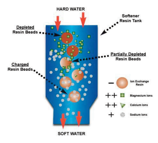 How does water softener work? - Environmental ProTech - Houston, TX